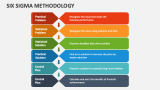 Six Sigma Methodology - Slide 4
