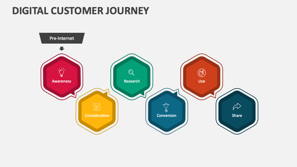 Digital Customer Journey PowerPoint and Google Slides Template - PPT Slides