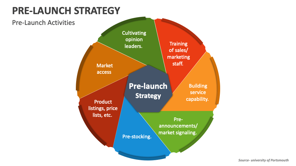 Pre Launch Strategy PowerPoint and Google Slides Template PPT Slides