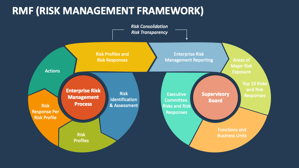 RMF (Risk Management Framework) PowerPoint and Google Slides Template ...