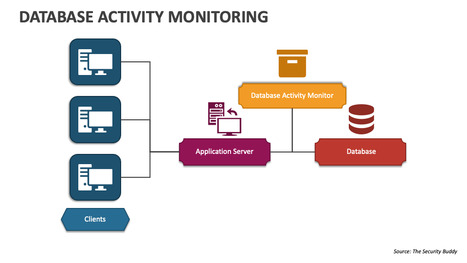 Database activity monitoring powerpoint and google slides template