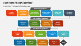 Customer Discovery Step-by-Step - Slide 3