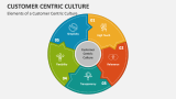 Elements of a Customer Centric Culture - Slide 5