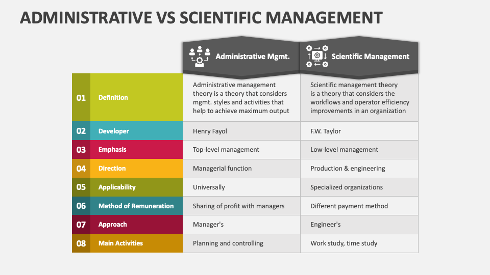Administrative vs scientific management powerpoint and google slides
