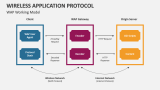 Wireless Application Protocol PowerPoint and Google Slides Template ...