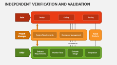Independent Verification and Validation - Slide 1