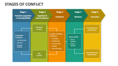 Stages of Conflict - Slide 1