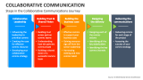Steps in the Collaborative Communications Journey - Slide 3