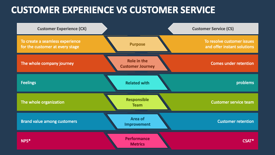 customer service vs customer experience presentation