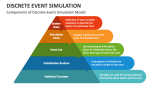 Components of Discrete-Event Simulation Model - Slide 2