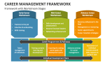 Framework with Workstream Stages Career Management - Slide 3