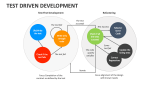 Test Driven Development PowerPoint Presentation Slides - PPT Template