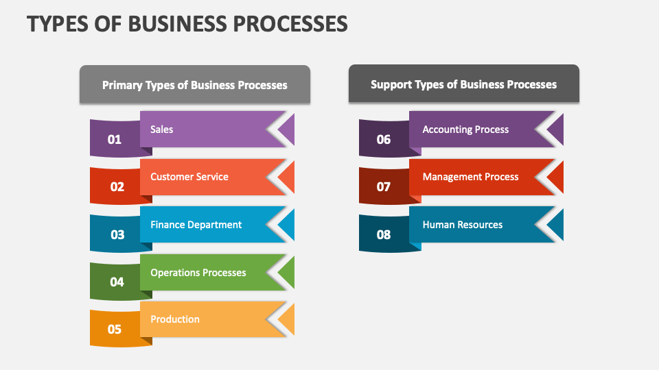 Types of Business Processes PowerPoint and Google Slides Template - PPT ...