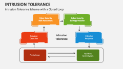 Intrusion Tolerance Scheme with a Closed Loop - Slide 1