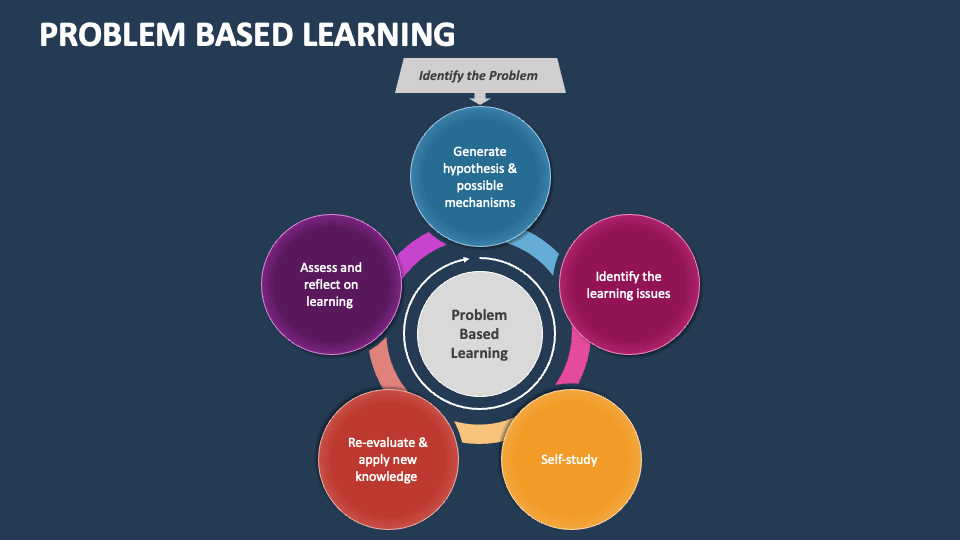 Problem Based Learning PowerPoint and Google Slides Template - PPT Slides