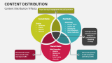 Content Distribution PowerPoint and Google Slides Template - PPT Slides