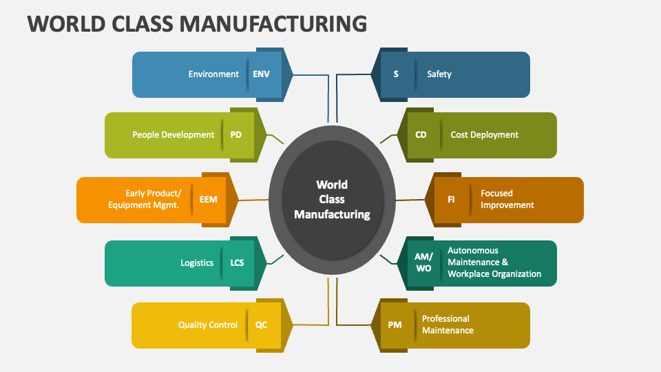 explain strategic planning methodology for world class manufacturing