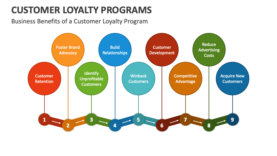 loyalty program strategy presentation