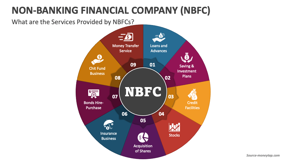 Non Banking Financial Company NBFC PowerPoint And Google Slides non-banking-financial-company-nbfc