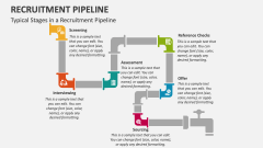 Typical Stages in a Recruitment Pipeline - Slide 1