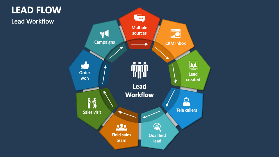 Lead Flow PowerPoint and Google Slides Template PPT Slides