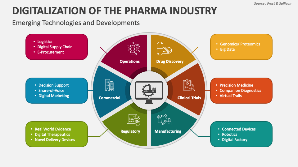 Digitalization of the Pharma Industry PowerPoint and Google Slides