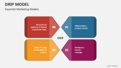 DRIP Model - Essential Marketing Models - Slide 1