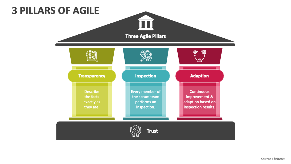 3 Pillars Of Agile PowerPoint Presentation Slides PPT Template 3-pillars-of-agile-powerpoint-presentation-slides-ppt-template
