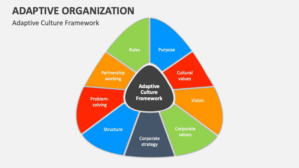 Adaptive organization powerpoint and google slides template ppt slides