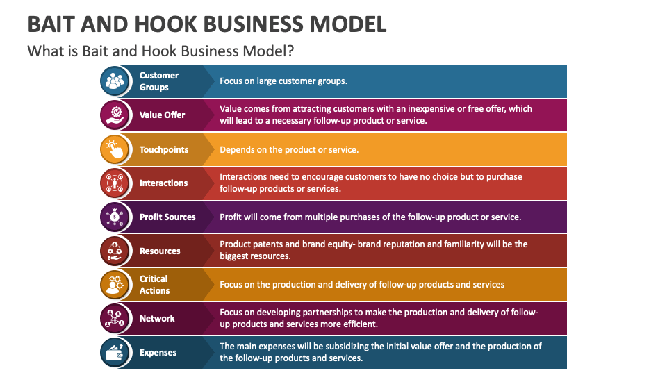 Bait and Hook Business Model PowerPoint and Google Slides Template PPT Slides