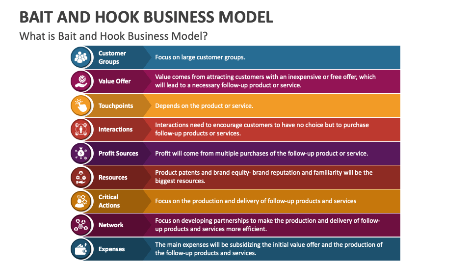 Bait and Hook Business Model PowerPoint and Google Slides Template - PPT  Slides