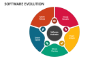 Software Evolution PowerPoint and Google Slides Template - PPT Slides