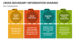 Four Components of Cross-Boundary Information Sharing - Slide 3