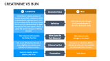 Creatinine Vs Bun - Slide