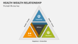 Triumph life Journey - Health Wealth Relationship - Slide 2