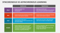 Synchronous Vs Asynchronous Learning - Slide 1