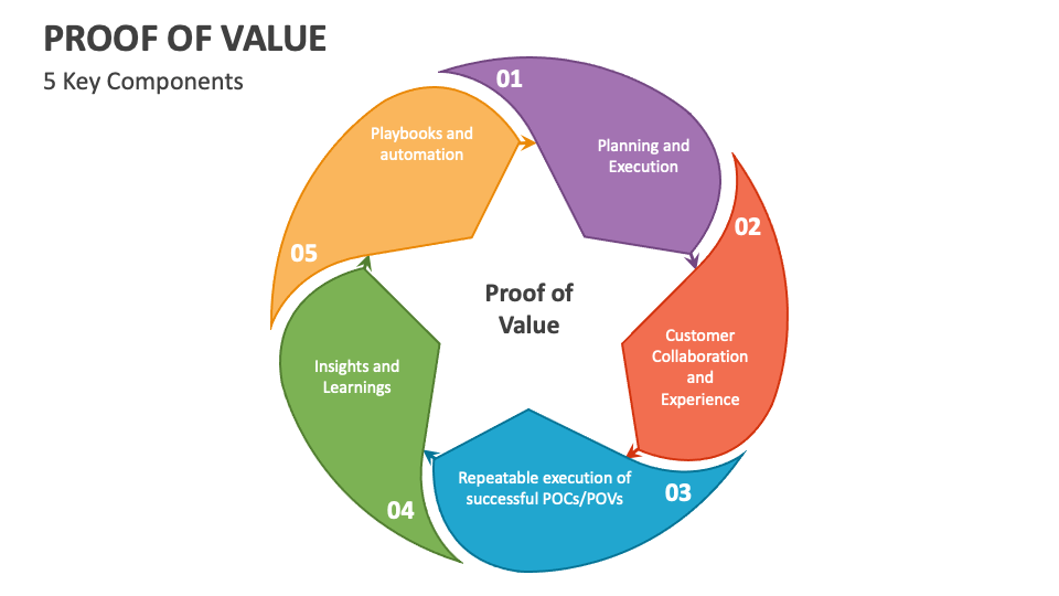 Proof of Value PowerPoint Presentation Slides PPT Template Proof of Value PowerPoint Presentation Slides PPT Template