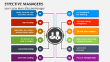 Learn to be More Effective Manager - Slide 4
