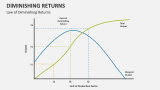 Law of Diminishing Returns - Slide 3