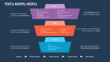 Tofu Mofu Bofu - Slide 7