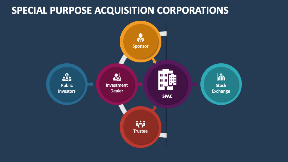 Special Purpose Acquisition Corporations PowerPoint Presentation Slides
