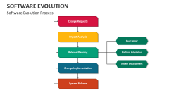Software Evolution Process - Slide 1