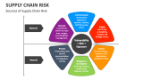 Sources of Supply Chain Risk - Slide 3