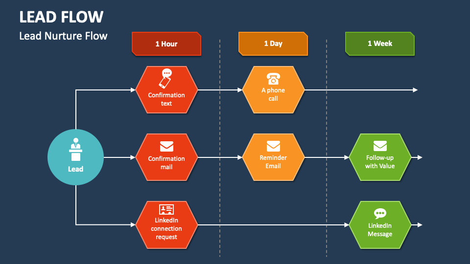 Lead Flow PowerPoint and Google Slides Template PPT Slides