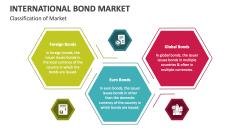 Classification of International Bond Market - Slide 1