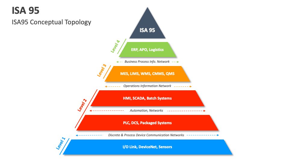 Isa 95 powerpoint and google slides template ppt slides