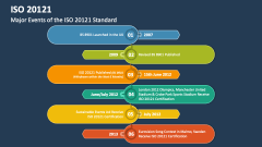 Major Events of the ISO 20121 Standard - Slide 1