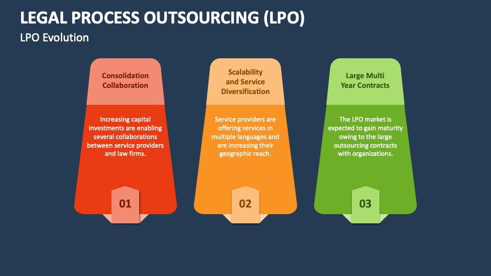 Legal Process Outsourcing (LPO) PowerPoint and Google Slides Template PPT Slides