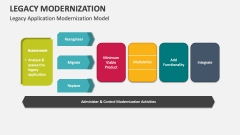 Legacy Application Modernization Model - Slide 1