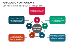 Core Responsibilities Belonging to the Application Operations Team - Slide 1